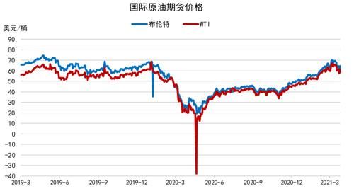 原油对纯碱的影响？原油期货价格走势