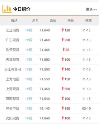 怎么查看铜价？铜价期货行情