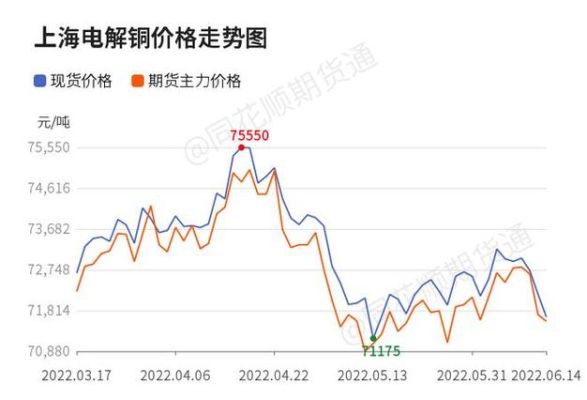 怎么查看铜价？铜价期货行情