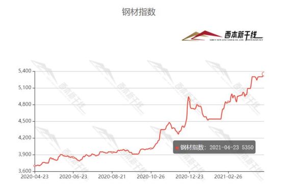 如何看钢材行情走势？钢铁期货价格