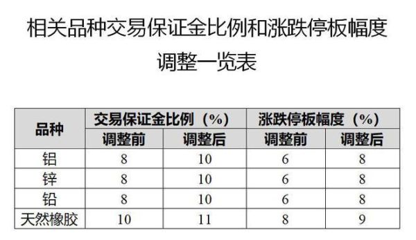 期货怎么调保证金？国内期货保证金