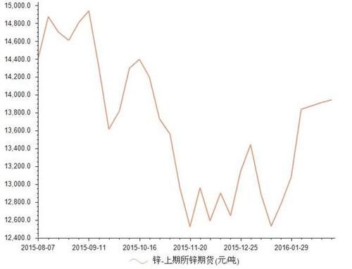 影响锌期货价格变动的原因有哪些？锌期货价格