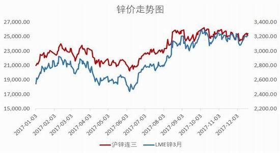 影响锌期货价格变动的原因有哪些？锌期货价格