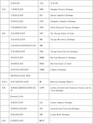 国外期货交易品种有哪些？伦敦期货交易所