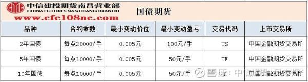 最低多少钱可以买入国债期货？国债期货报价