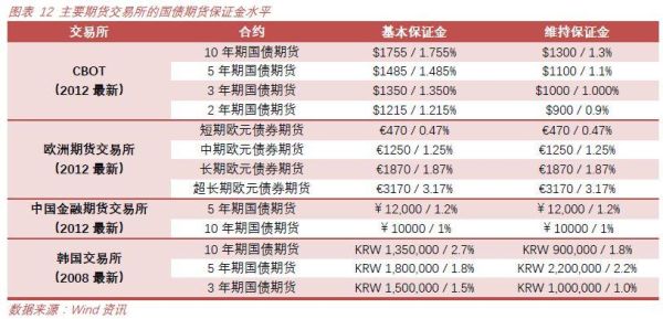 最低多少钱可以买入国债期货？国债期货报价