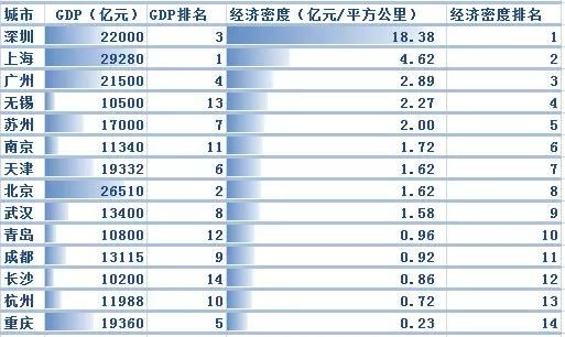 全世界GDP最高的十个城市有哪些？南证期货