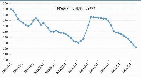 期货中的pta是什么品种？化纤期货