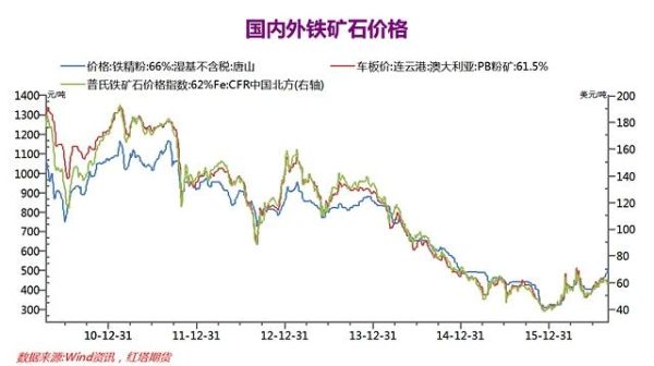 怎么看铁矿石期货？国际铁矿石期货