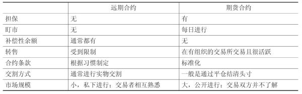 合约和期货有什么区别？期货合约特点