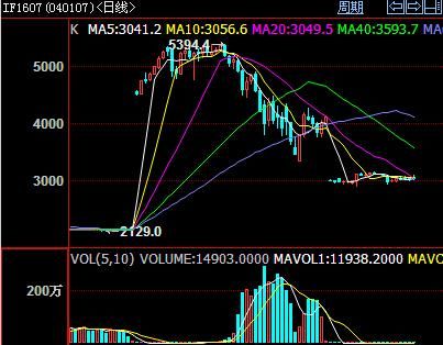 股指期货if1501什么意思？if股指期货是什么