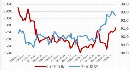 白银期货中，白银与美元有什么关系？白银期货走势图