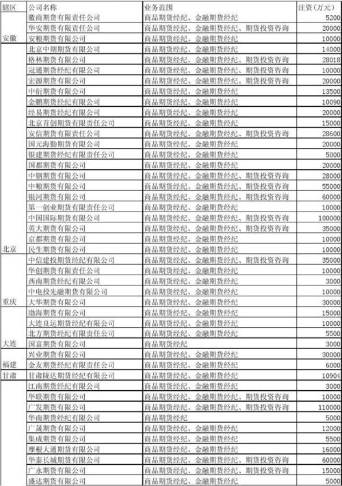 请问投资公司分为哪几类，每种类型都有哪些不同，坐等指点？期货公司分类
