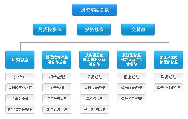 请问投资公司分为哪几类，每种类型都有哪些不同，坐等指点？期货公司分类