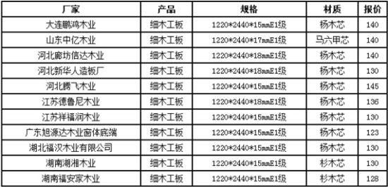 木材期货有哪些品种？胶合板期货