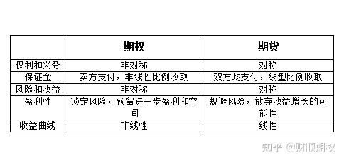 期权比期货风险小？期权比期货