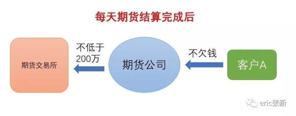 什么是每日结算制度？期货制度