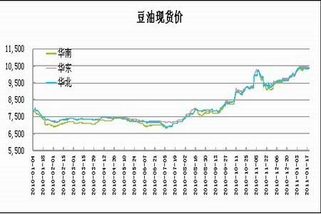 为什么豆油期货比现货便宜？豆油期货行情走势