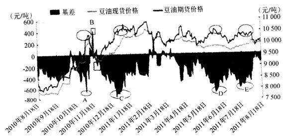 为什么豆油期货比现货便宜？豆油期货行情走势