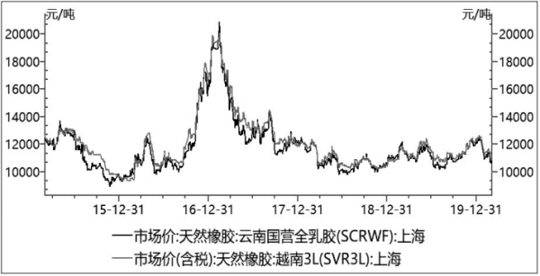 橡胶涨价原因？沪胶期货