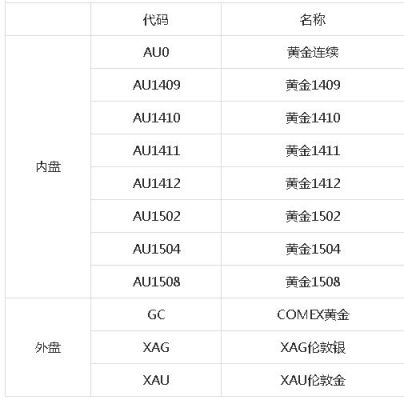 黄金期货交易代码有哪些？黄金期货代码