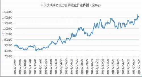 期货玻璃1609的后期走势？玻璃期货走势图