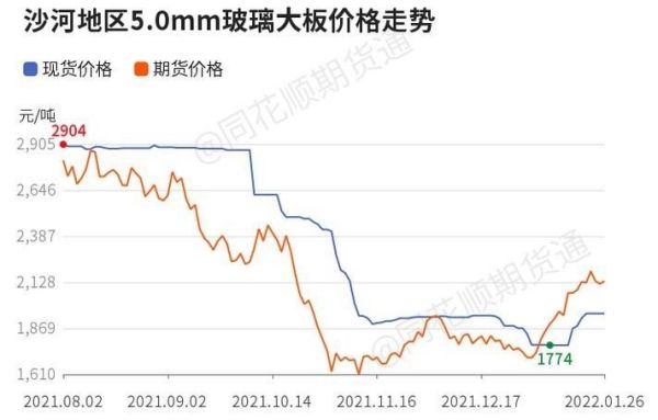 期货玻璃1609的后期走势？玻璃期货走势图