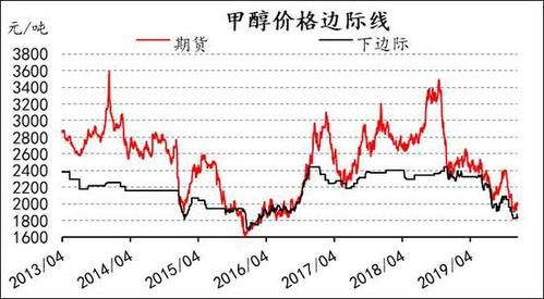 什么因素影响期货甲醇的走？甲醇期货行情走势