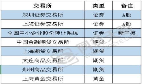 中国四大证券交易所有哪些？四大期货交易所