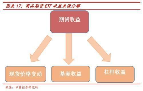杠杆etf产品份额合并机制什么意思？期货合并