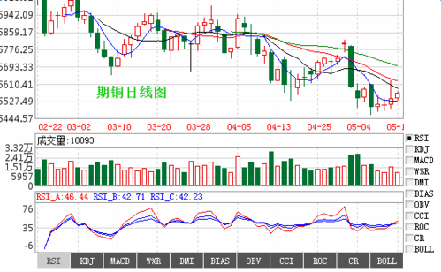 国内铜期货与国际同步吗？今日铜期货行情