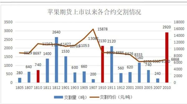 期货交割苹果什么标准？苹果期货最新消息