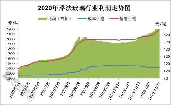 高温对玻璃期货有什么影响？玻璃期货行情分析