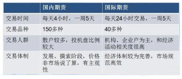 国内期货与国际期货有什么区别?哪个更好？中国际期货