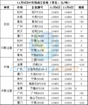 pp期货一手多少钱？pp期货价格