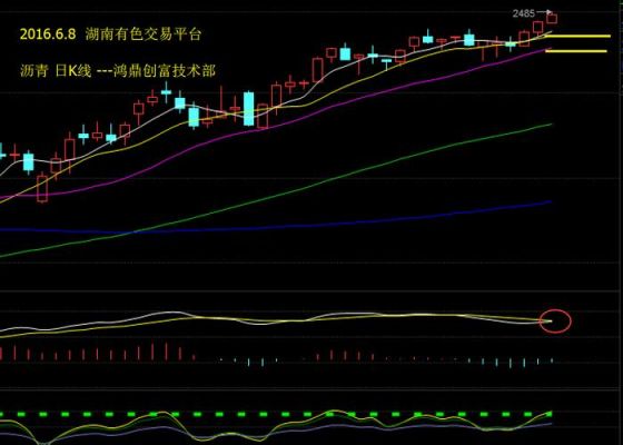 期货ma5和ma10和ma20是什么意思？期货20日均线