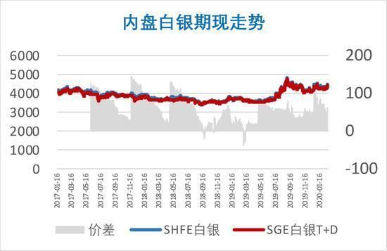 国内白银期货与国际银走势一样吗？白银期货走势分析