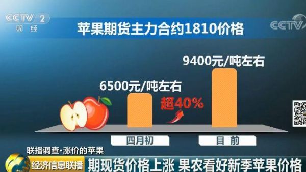 苹果期货交易一手需要多少资金？苹果期货保证金
