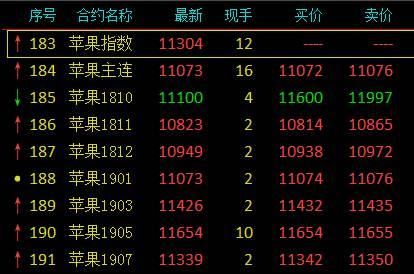 苹果期货交易一手需要多少资金？苹果期货保证金