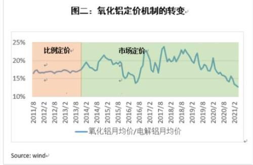 电解铝和氧化铝哪个是期货铝？铝的期货
