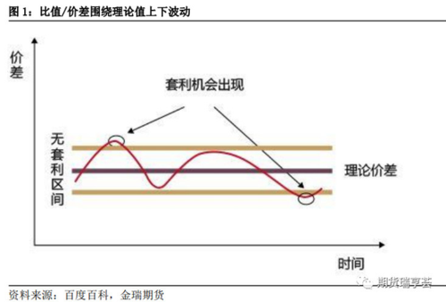 投机和套利有什么区别？期货价差套利