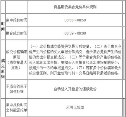 期货怎么看集合竞价？期货竞价规则