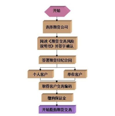 期货开户流程详细讲解？期货开户需要多少钱