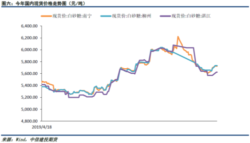 白糖连续是什么意思？白糖期货走势图