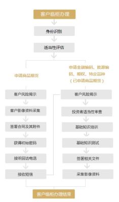 招商期货网上开户流程？期货网上开户流程