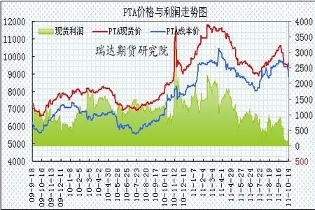 期货和pta有什么区别？pta期货价格