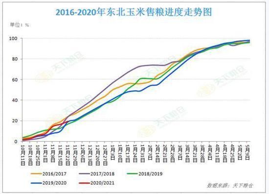 为什么玉米期货价格比往年高？粮食期货价格
