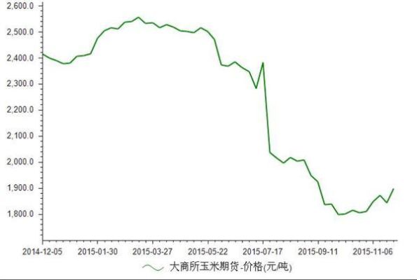 为什么玉米期货价格比往年高？粮食期货价格