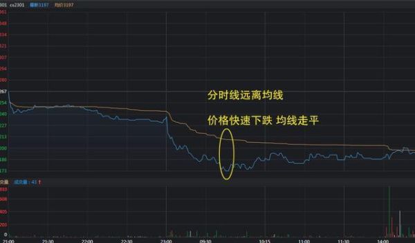期货分时图最佳交易方法？期货分时