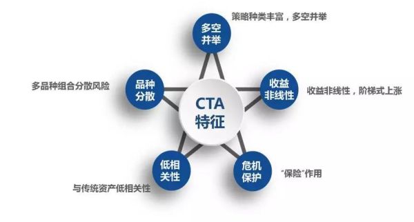 cta策略通俗解释？期货cta策略